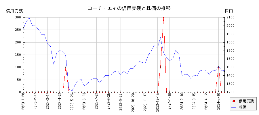 コーチ・エィの信用売残と株価のチャート