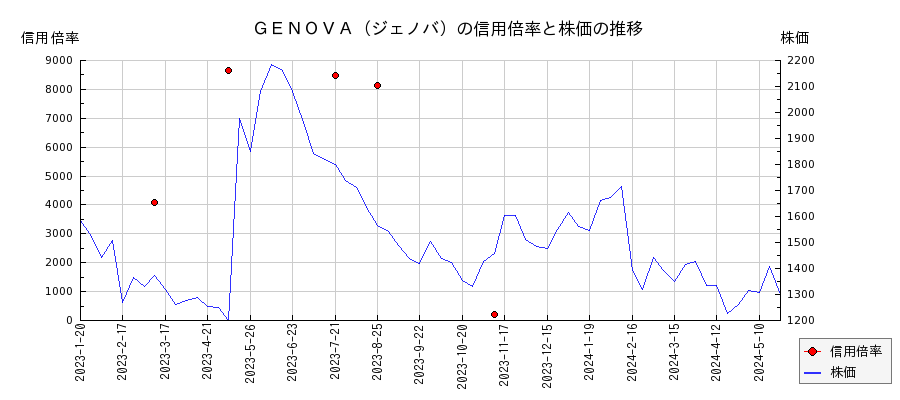 ＧＥＮＯＶＡ（ジェノバ）の信用倍率と株価のチャート