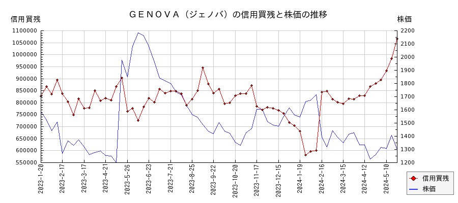 ＧＥＮＯＶＡ（ジェノバ）の信用買残と株価のチャート