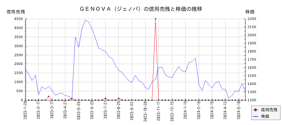 ＧＥＮＯＶＡ（ジェノバ）の信用売残と株価のチャート