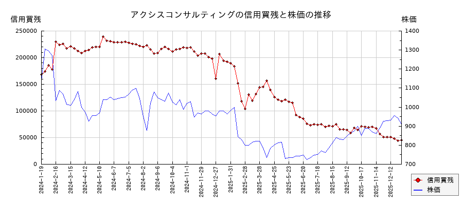 アクシスコンサルティングの信用買残と株価のチャート