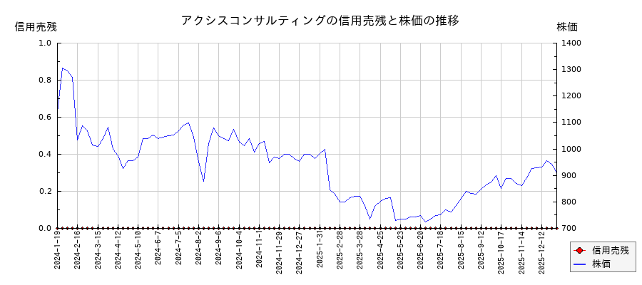 アクシスコンサルティングの信用売残と株価のチャート