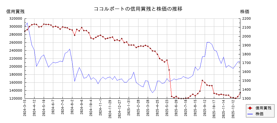 ココルポートの信用買残と株価のチャート