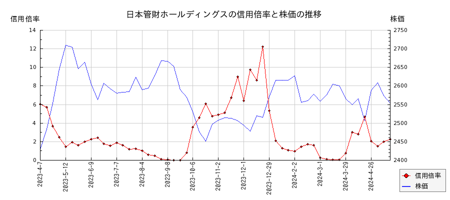 日本管財ホールディングスの信用倍率と株価のチャート