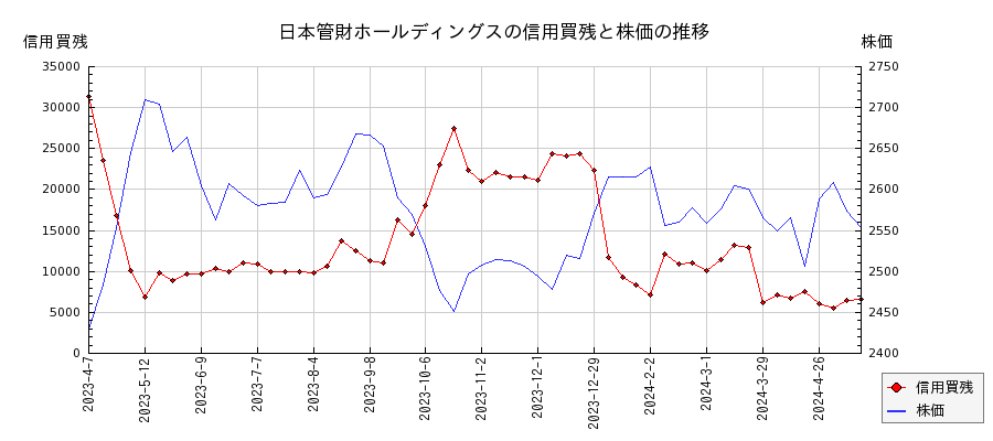 日本管財ホールディングスの信用買残と株価のチャート