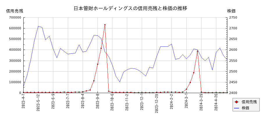 日本管財ホールディングスの信用売残と株価のチャート