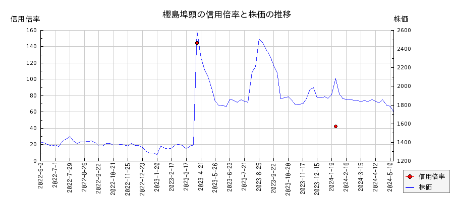 櫻島埠頭の信用倍率と株価のチャート