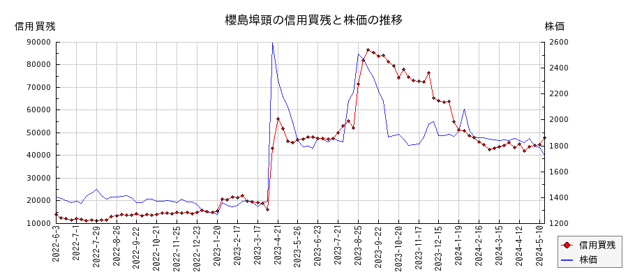 櫻島埠頭の信用買残と株価のチャート