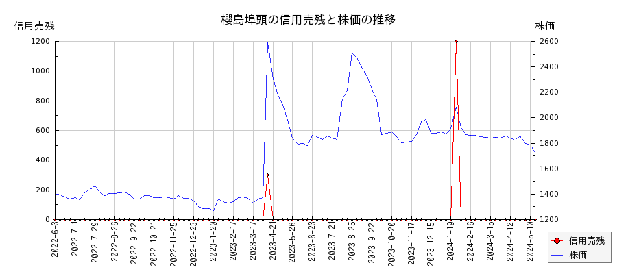 櫻島埠頭の信用売残と株価のチャート