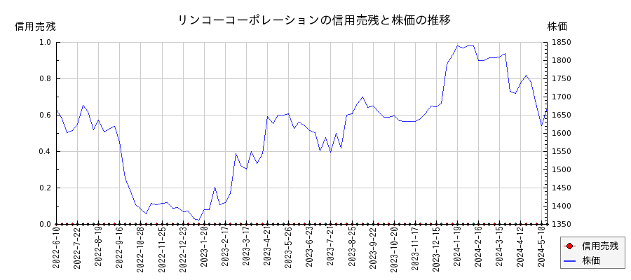 リンコーコーポレーションの信用売残と株価のチャート