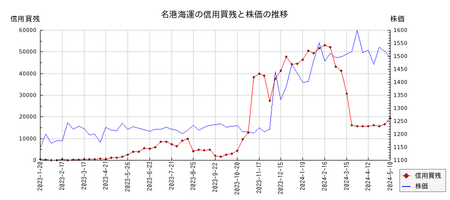 名港海運の信用買残と株価のチャート