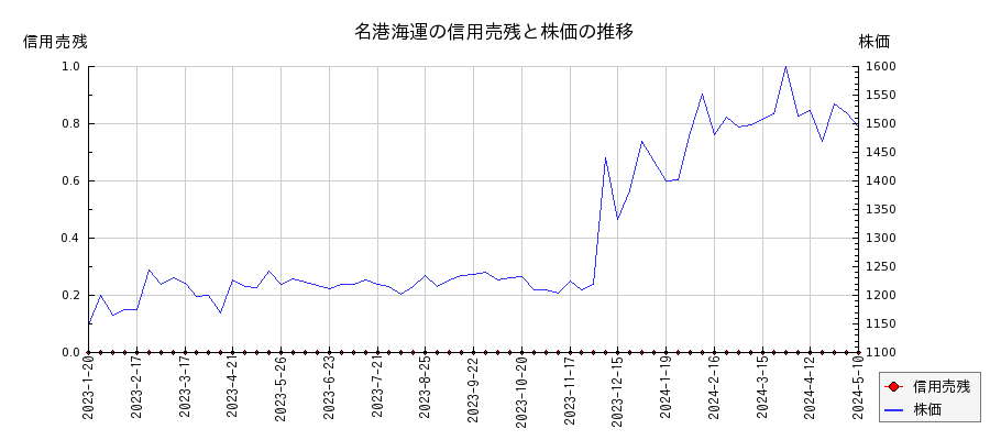 名港海運の信用売残と株価のチャート