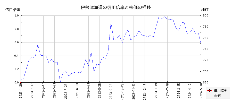 伊勢湾海運の信用倍率と株価のチャート