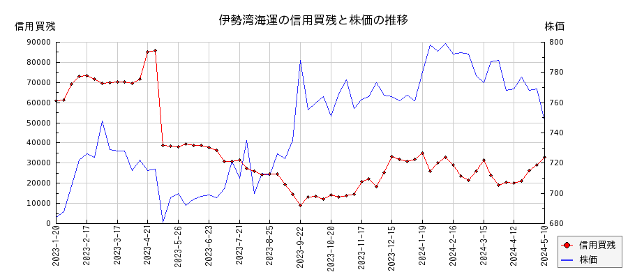 伊勢湾海運の信用買残と株価のチャート