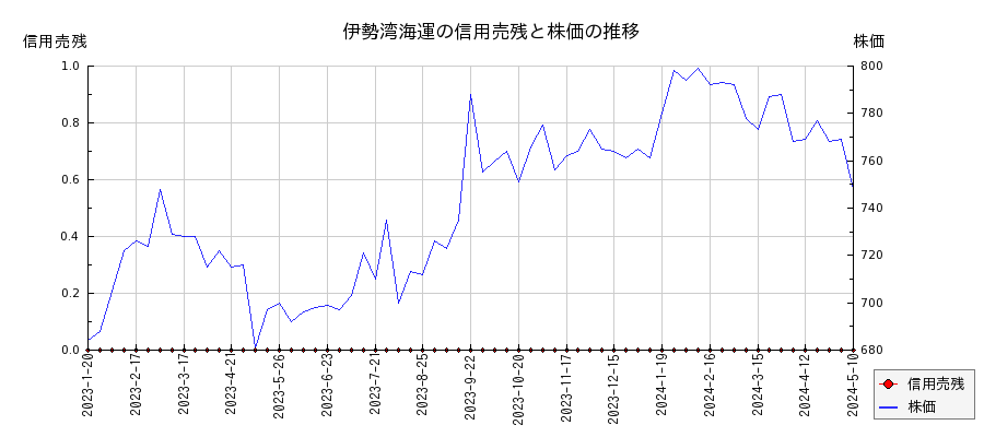 伊勢湾海運の信用売残と株価のチャート