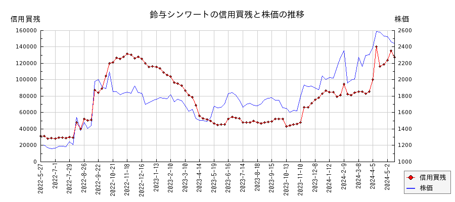 鈴与シンワートの信用買残と株価のチャート