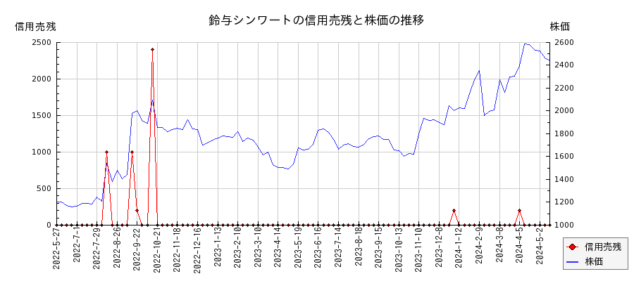 鈴与シンワートの信用売残と株価のチャート