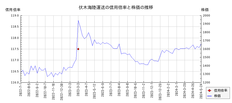 伏木海陸運送の信用倍率と株価のチャート
