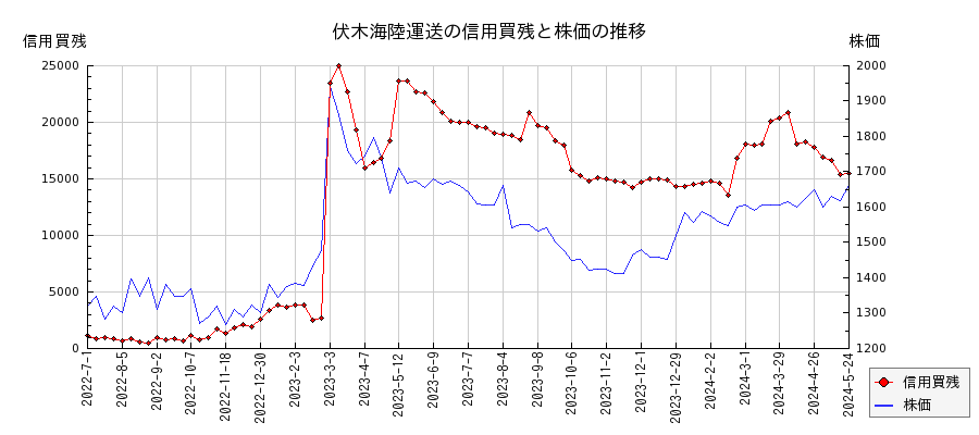 伏木海陸運送の信用買残と株価のチャート