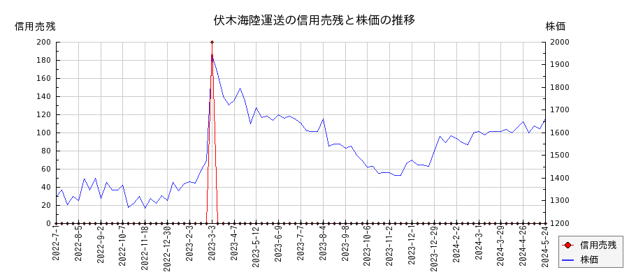 伏木海陸運送の信用売残と株価のチャート