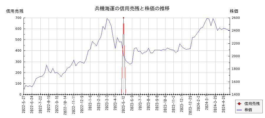 兵機海運の信用売残と株価のチャート