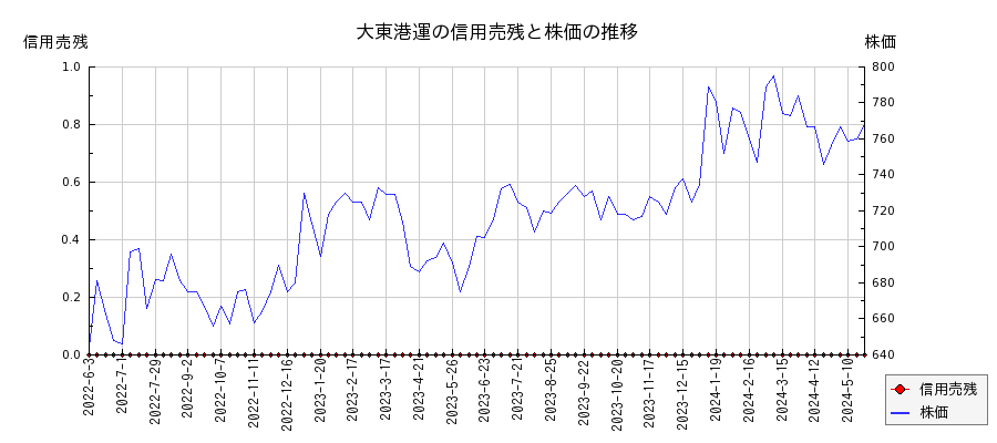 大東港運の信用売残と株価のチャート