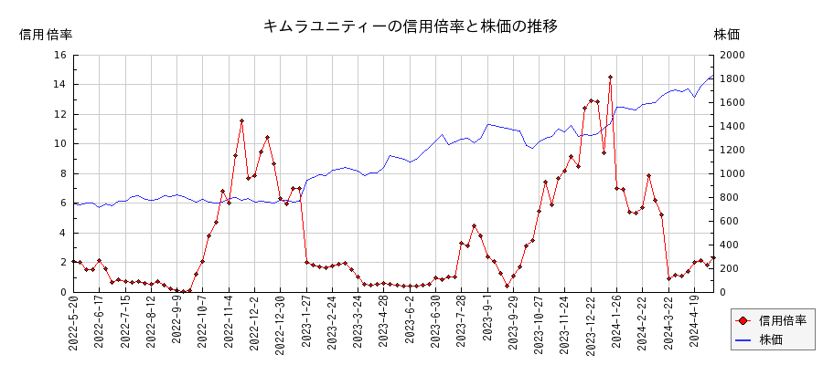 キムラユニティーの信用倍率と株価のチャート