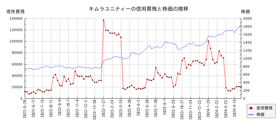 キムラユニティーの信用買残と株価のチャート