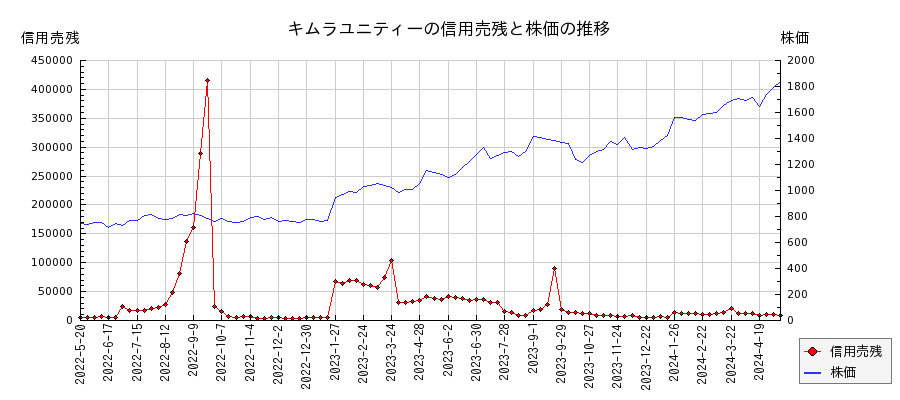 キムラユニティーの信用売残と株価のチャート