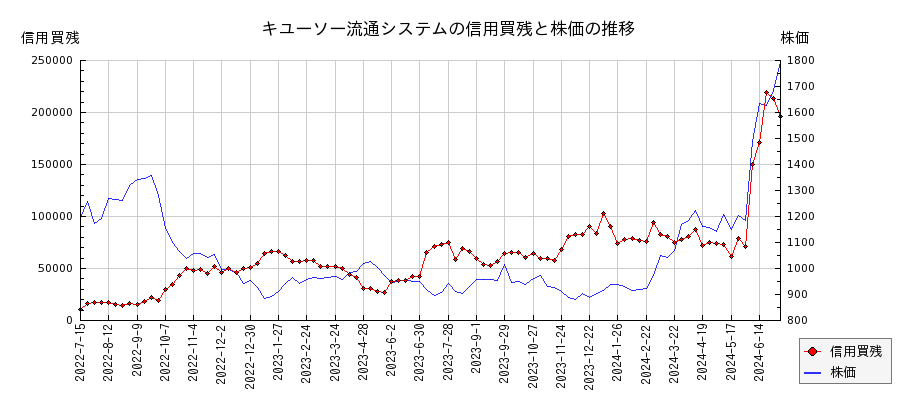 キユーソー流通システムの信用買残と株価のチャート