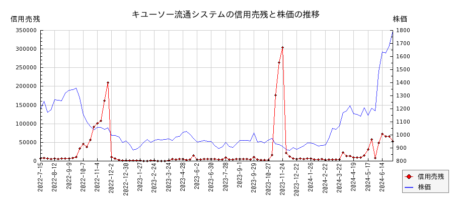 キユーソー流通システムの信用売残と株価のチャート