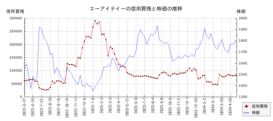 エーアイテイーの信用買残と株価のチャート