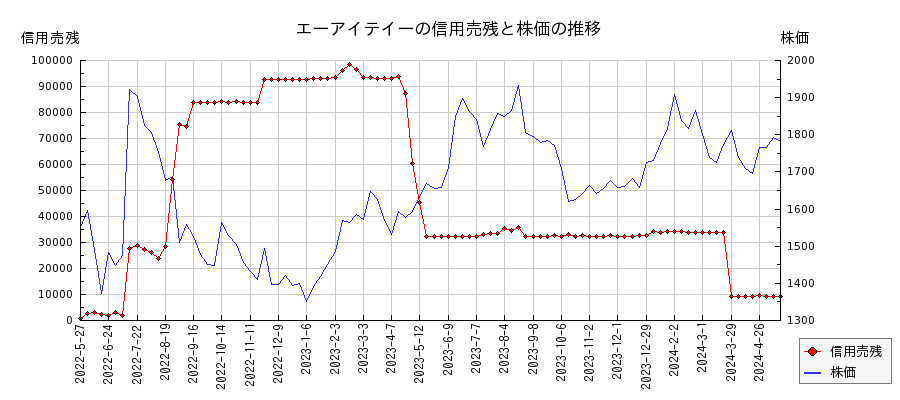 エーアイテイーの信用売残と株価のチャート