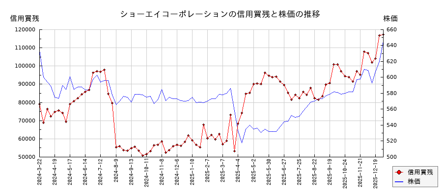 ショーエイコーポレーションの信用買残と株価のチャート