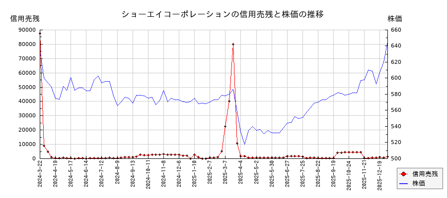 ショーエイコーポレーションの信用売残と株価のチャート