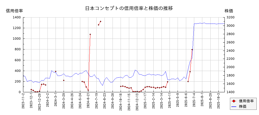 日本コンセプトの信用倍率と株価のチャート