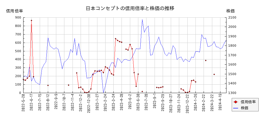 日本コンセプトの信用倍率と株価のチャート