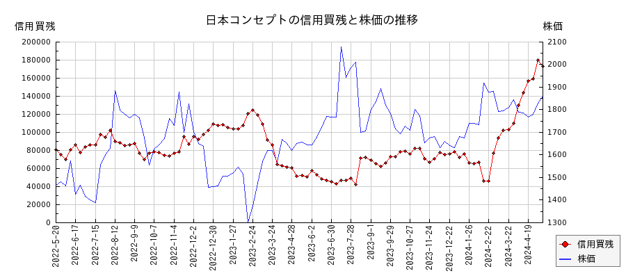 日本コンセプトの信用買残と株価のチャート