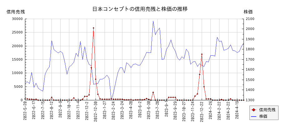 日本コンセプトの信用売残と株価のチャート