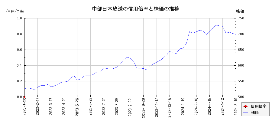 中部日本放送の信用倍率と株価のチャート
