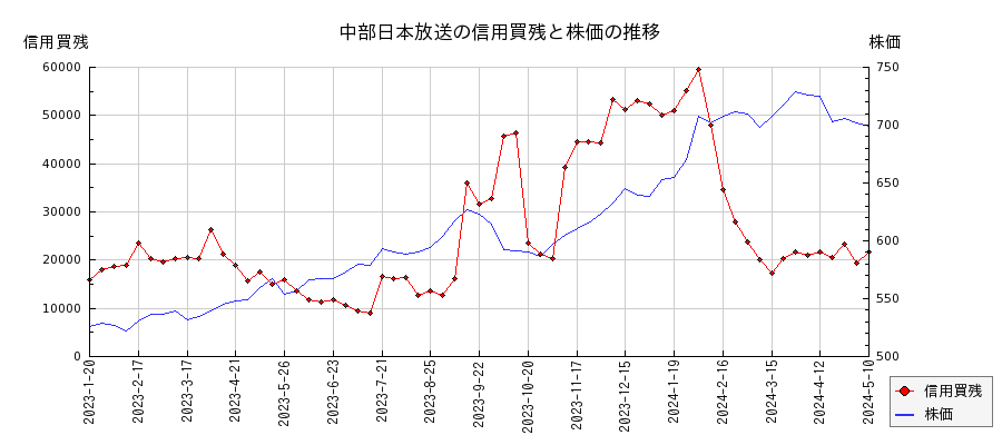 中部日本放送の信用買残と株価のチャート