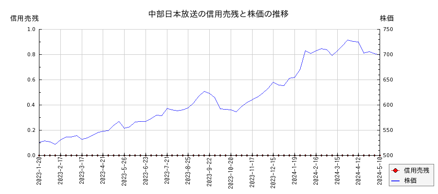中部日本放送の信用売残と株価のチャート