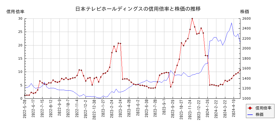 日本テレビホールディングスの信用倍率と株価のチャート