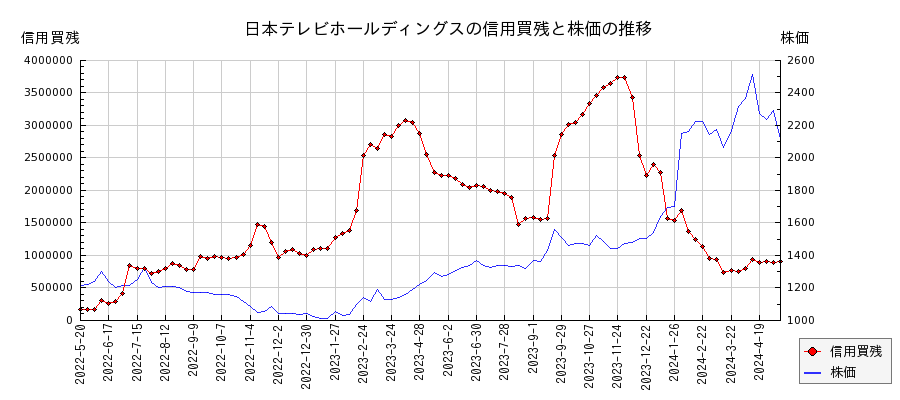 日本テレビホールディングスの信用買残と株価のチャート