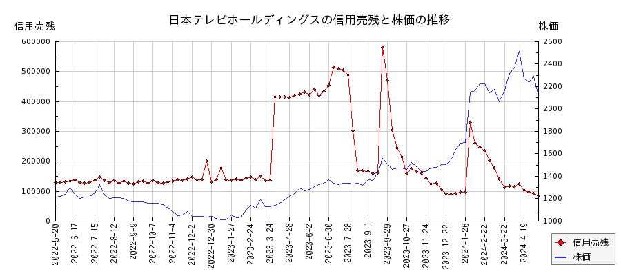 日本テレビホールディングスの信用売残と株価のチャート