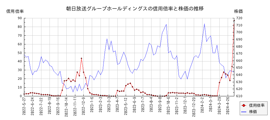 朝日放送グループホールディングスの信用倍率と株価のチャート