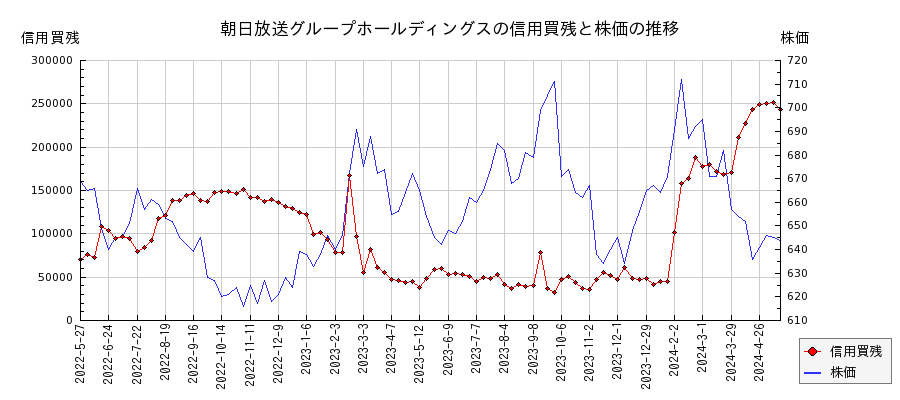 朝日放送グループホールディングスの信用買残と株価のチャート