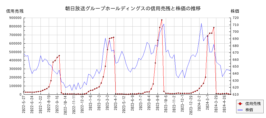 朝日放送グループホールディングスの信用売残と株価のチャート