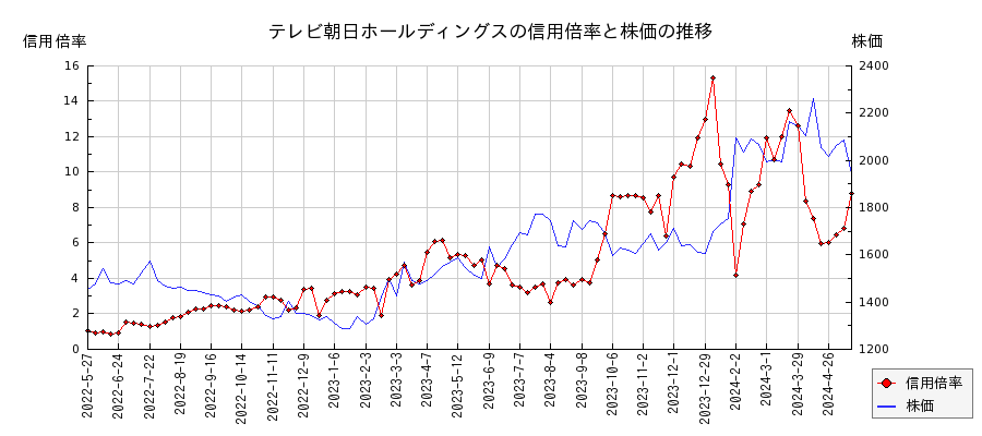 テレビ朝日ホールディングスの信用倍率と株価のチャート