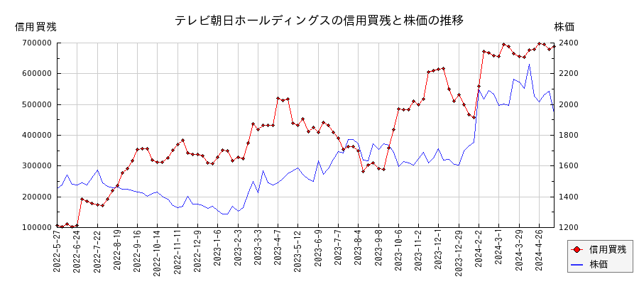 テレビ朝日ホールディングスの信用買残と株価のチャート